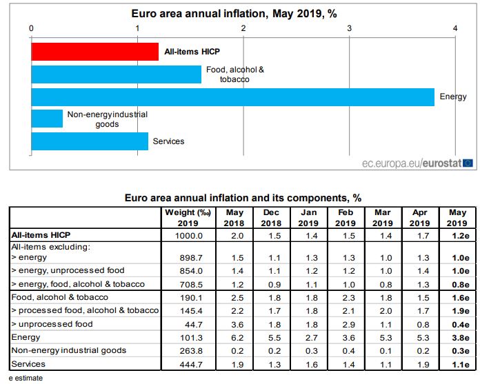 Eurostat Inflación Zona Euro Mayo 2019