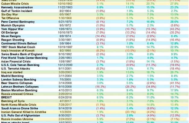 Cómo reacciona el S&P 500 tras grandes eventos geopolíticos - Carson Investment Research / CFRA